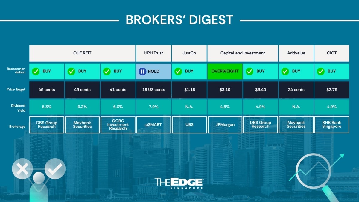 Broker's Digest: OUE REIT, HPH Trust, JustCo, CapitaLand Investment, Addvalue, CICT